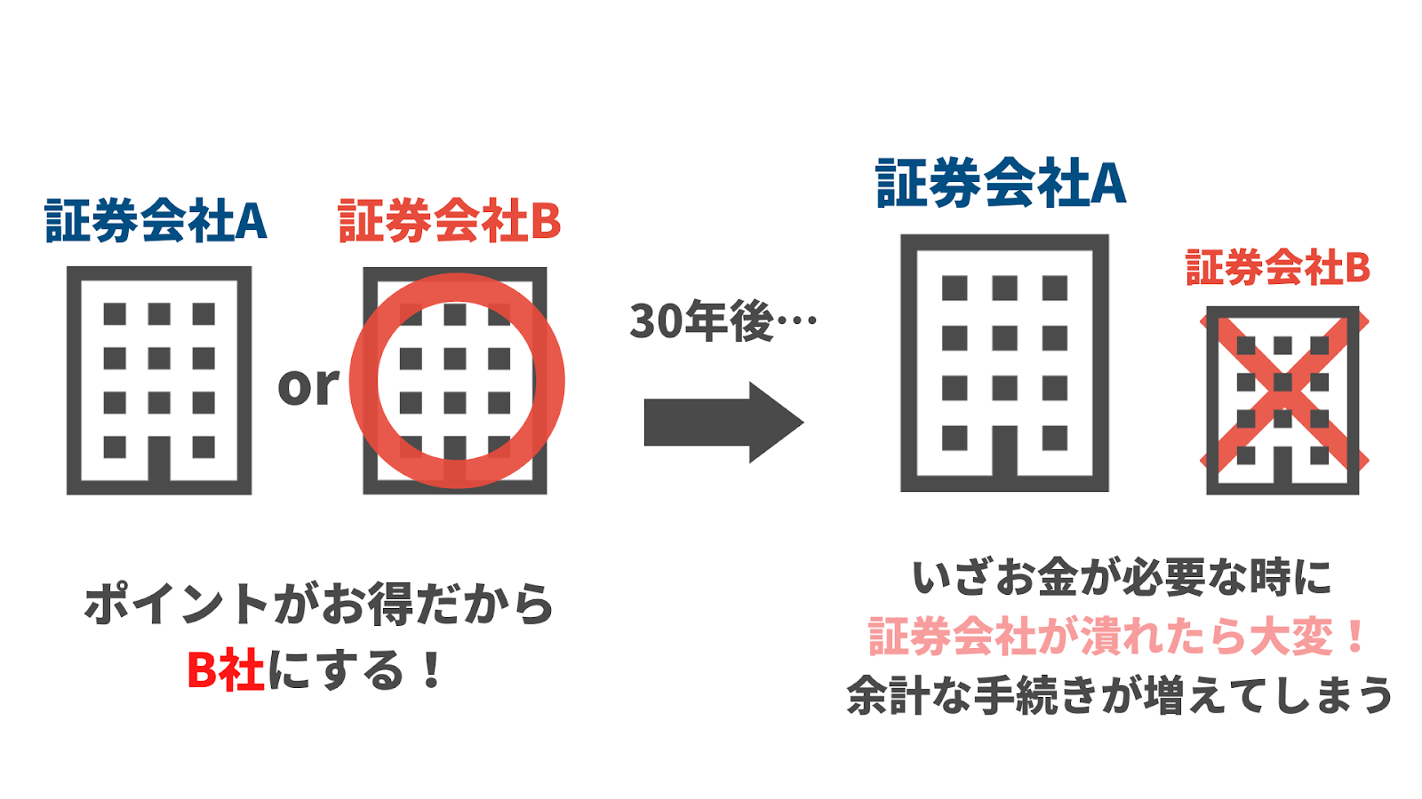 証券会社選びは「事業継続性」もチェックする