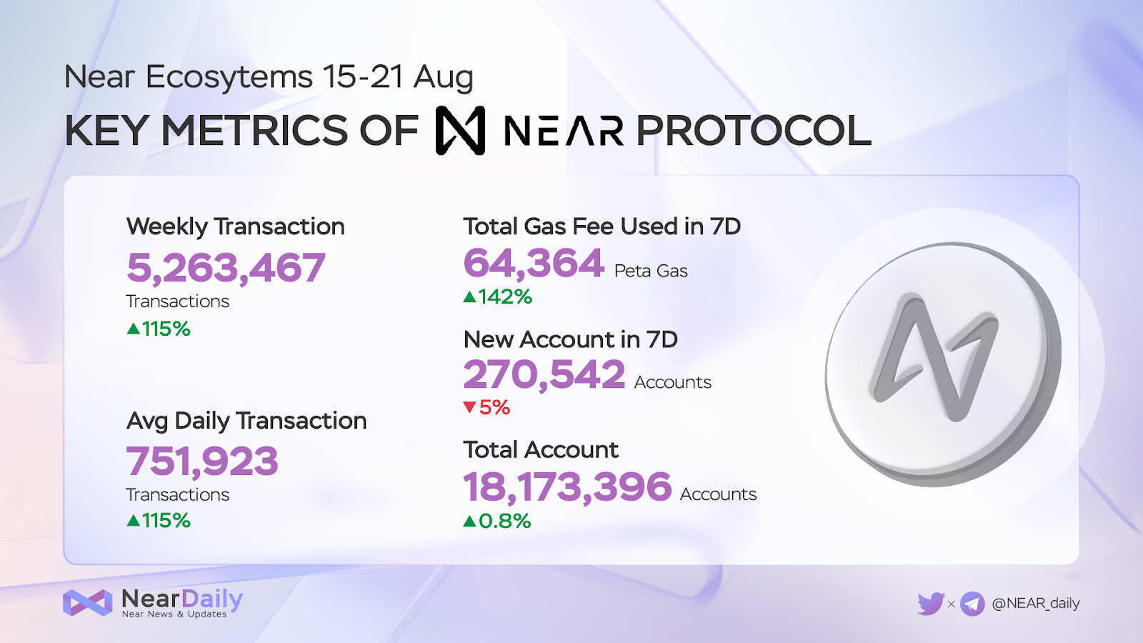 Near Protocol Weekly Recap Week 34 (15/8 - 21/8) - 1