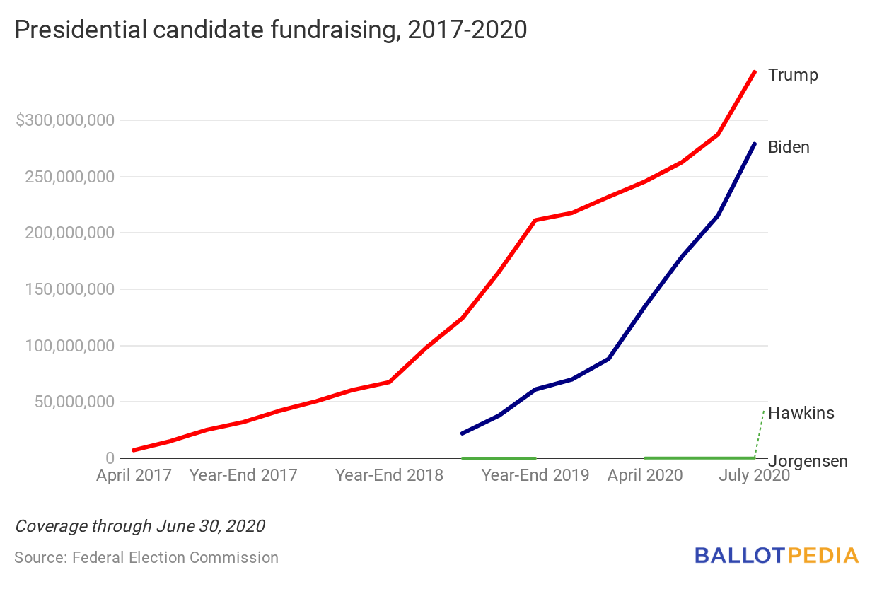 Presidential fundraising