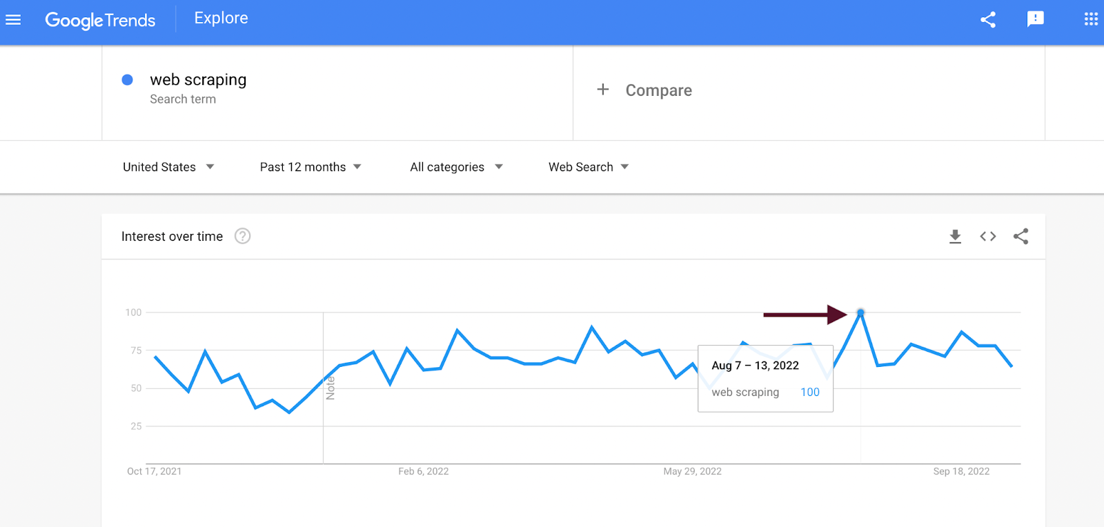 The chart represents search interest for web scraping  for past 12 months.
