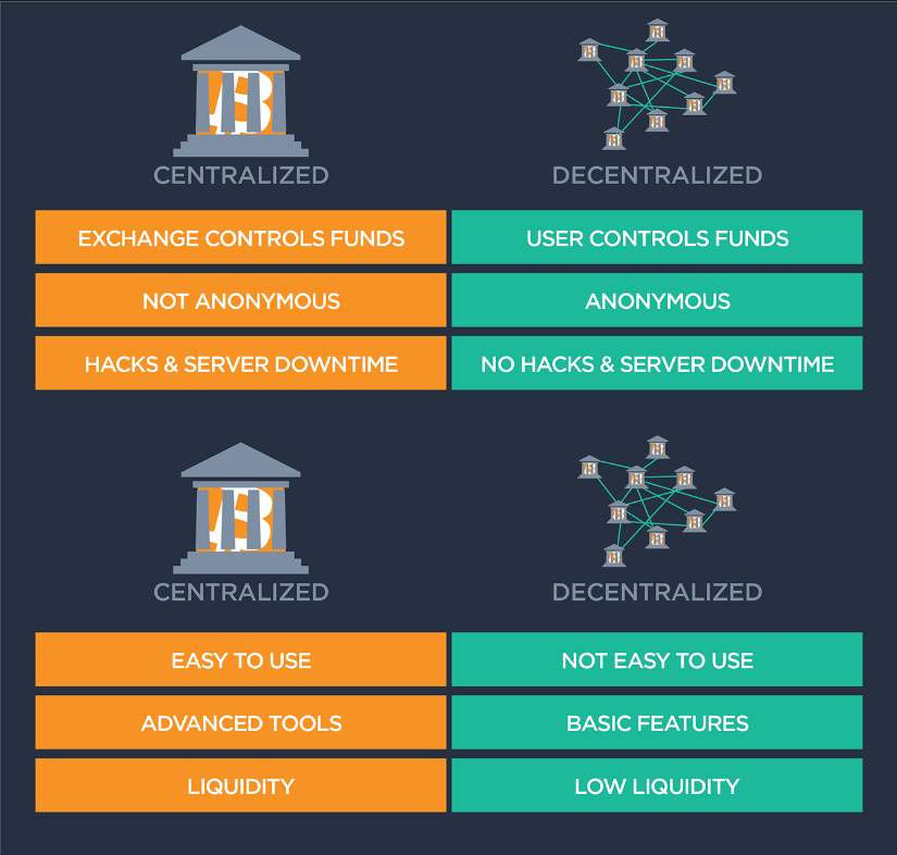 Blog - CeFi vs DeFi