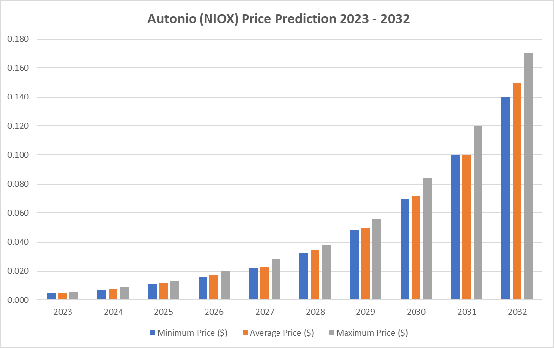 Autonio NIOX Price Prediction 2023-2032: How soon to reach $0.1? 5