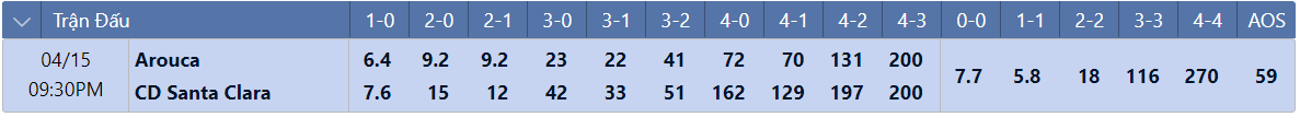 Tỷ lệ tỷ số chính xác Arouca vs Santa Clara