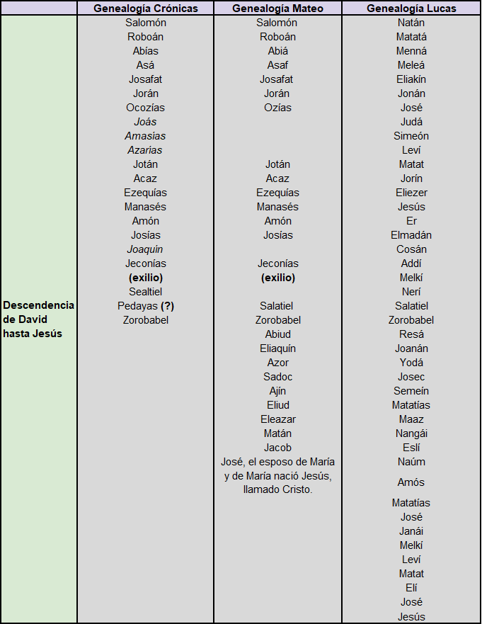 La explicación de la genealogía de Jesús - Teorías y controversias