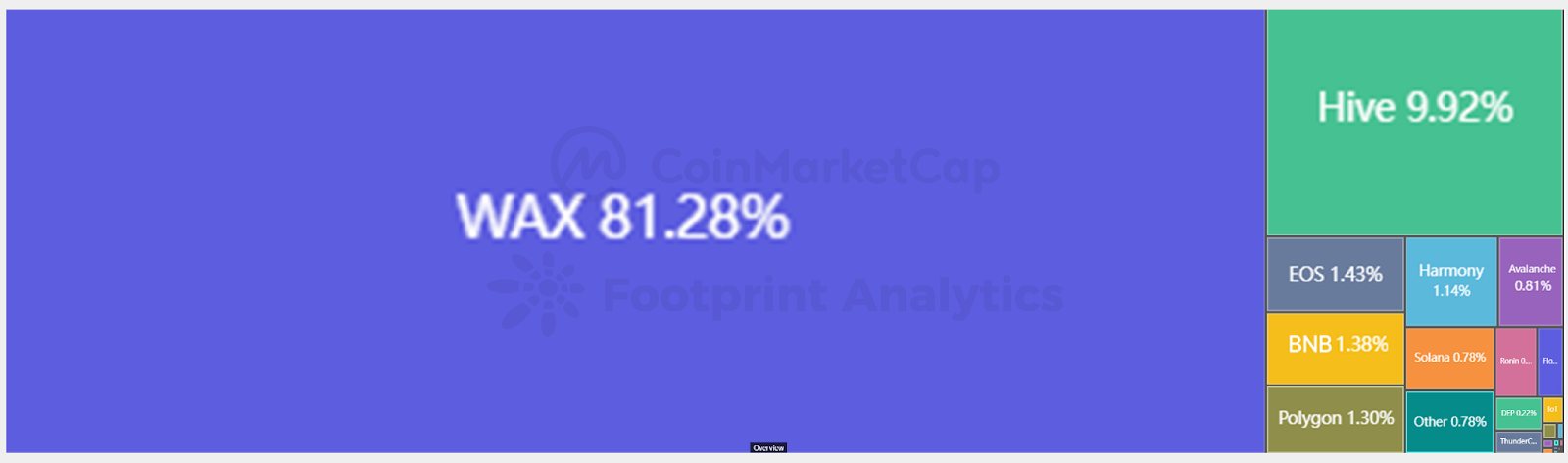 CoinMarketCap x Footprint Analytics: 2022年GameFi行业报告