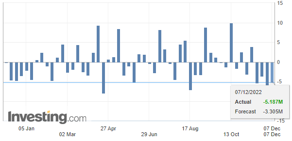 US crude oil inventories (Investing.com)