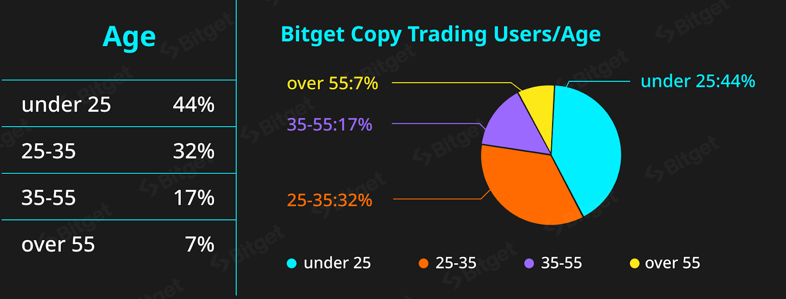 Gen-Z users dominate crypto trading. Source: Bitget