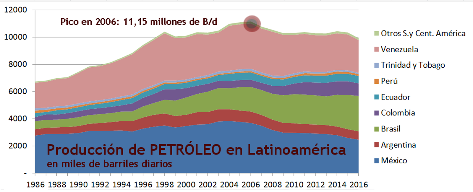 2017 Gráfico 2 Petróleo producción.png