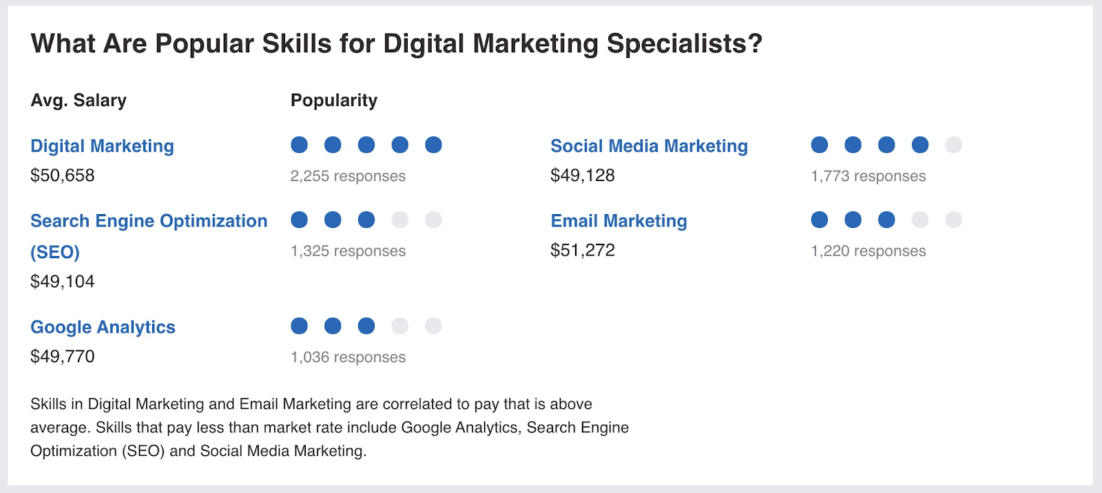 digital marketing salary example