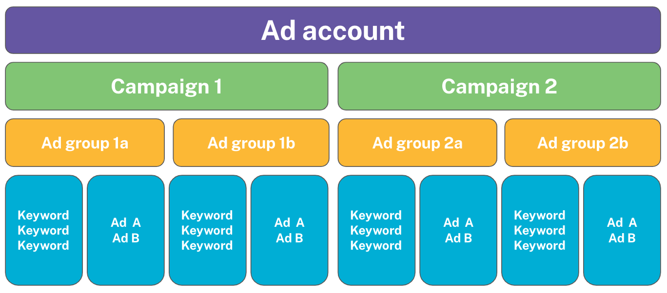 ad campaign structure on google ads