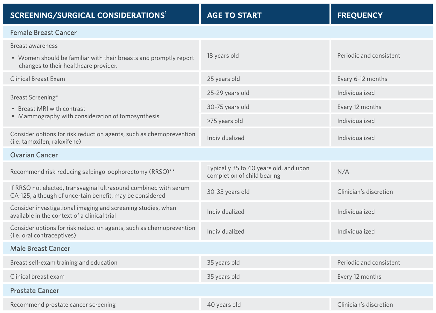 The first page of the clinical management resource provided by Ambry Genetics in a CancerNext sample report showing a positive result.