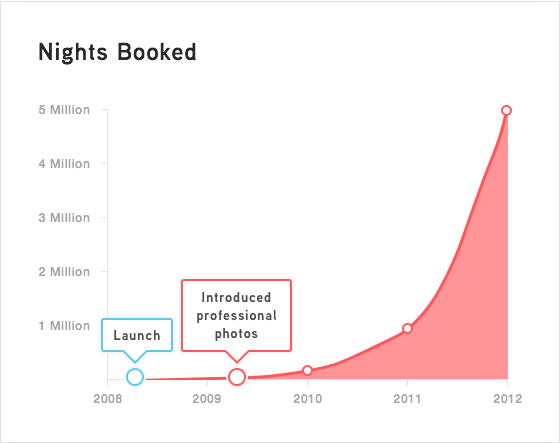 Airbnb photography growth hack