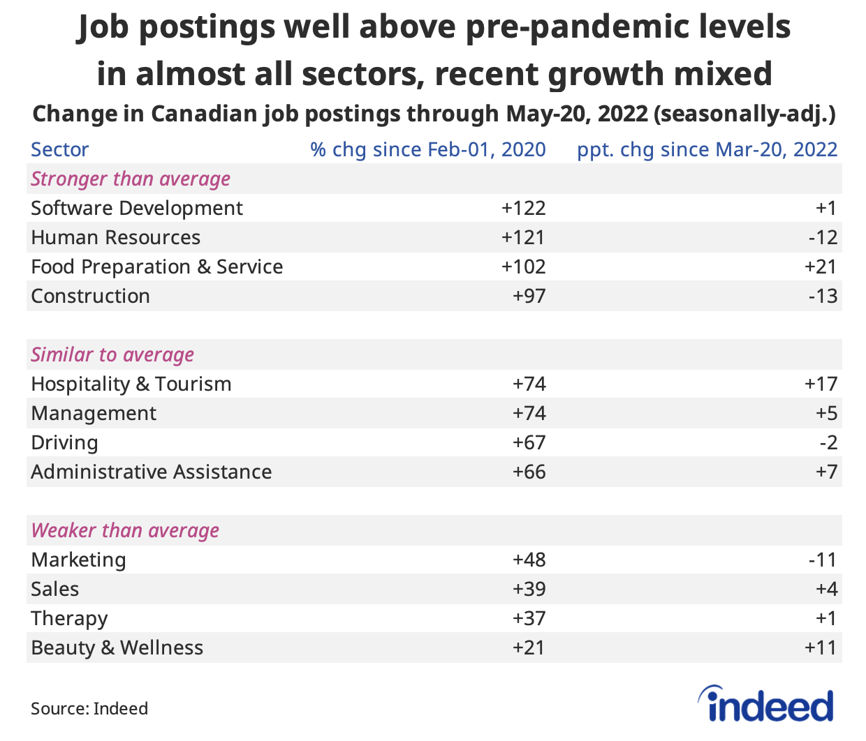 Table titled “Job postings well above pre-pandemic levels in almost all sectors, recent growth mixed.”