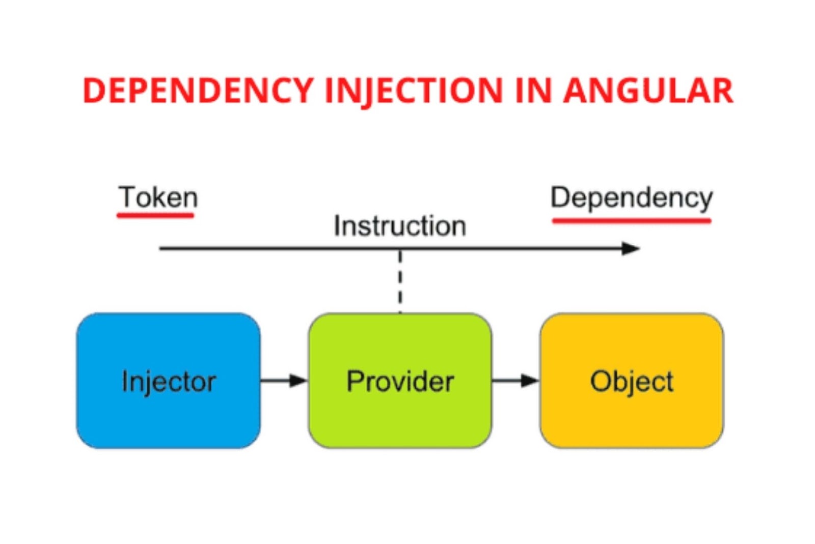 Dependency Injection in Angular