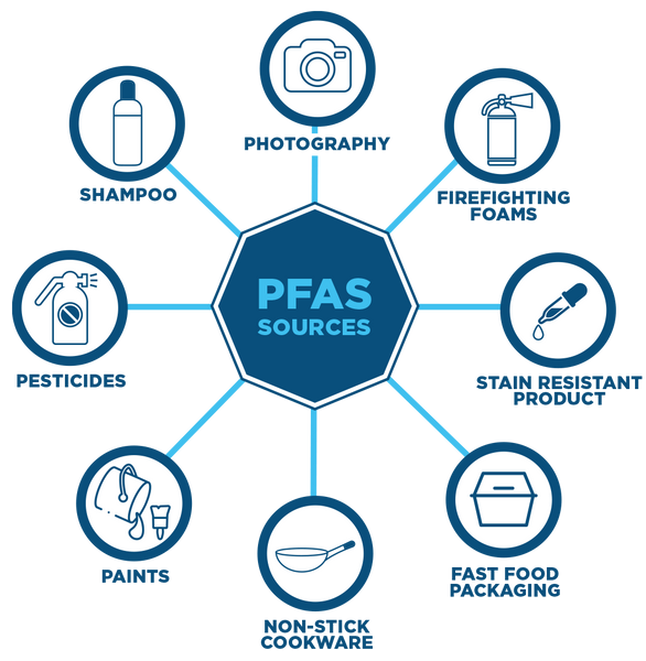 What are PFAS? What items contain PFAS?
