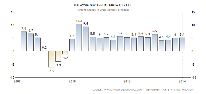 Financial Market Analytics: Is Malaysia Doomed?
