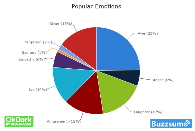 most popular emotions stats