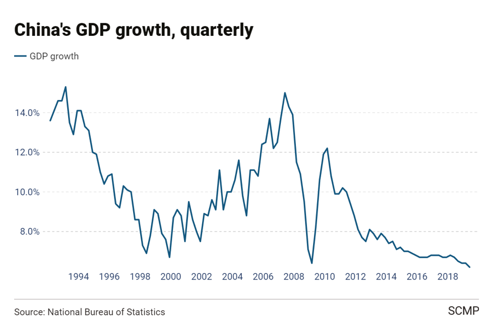 China’s economic growth slowed to a record low of 6.2 per cent in the second quarter.