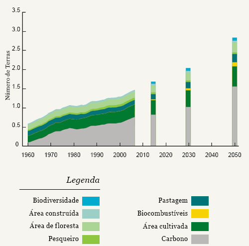 Pegada ecológica global. Projeções tendenciais (Global Footprint Network, 2010). 