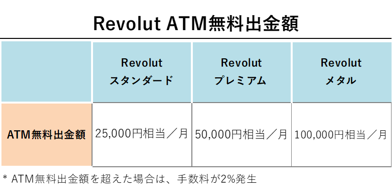 Revolut ATM無料出金額