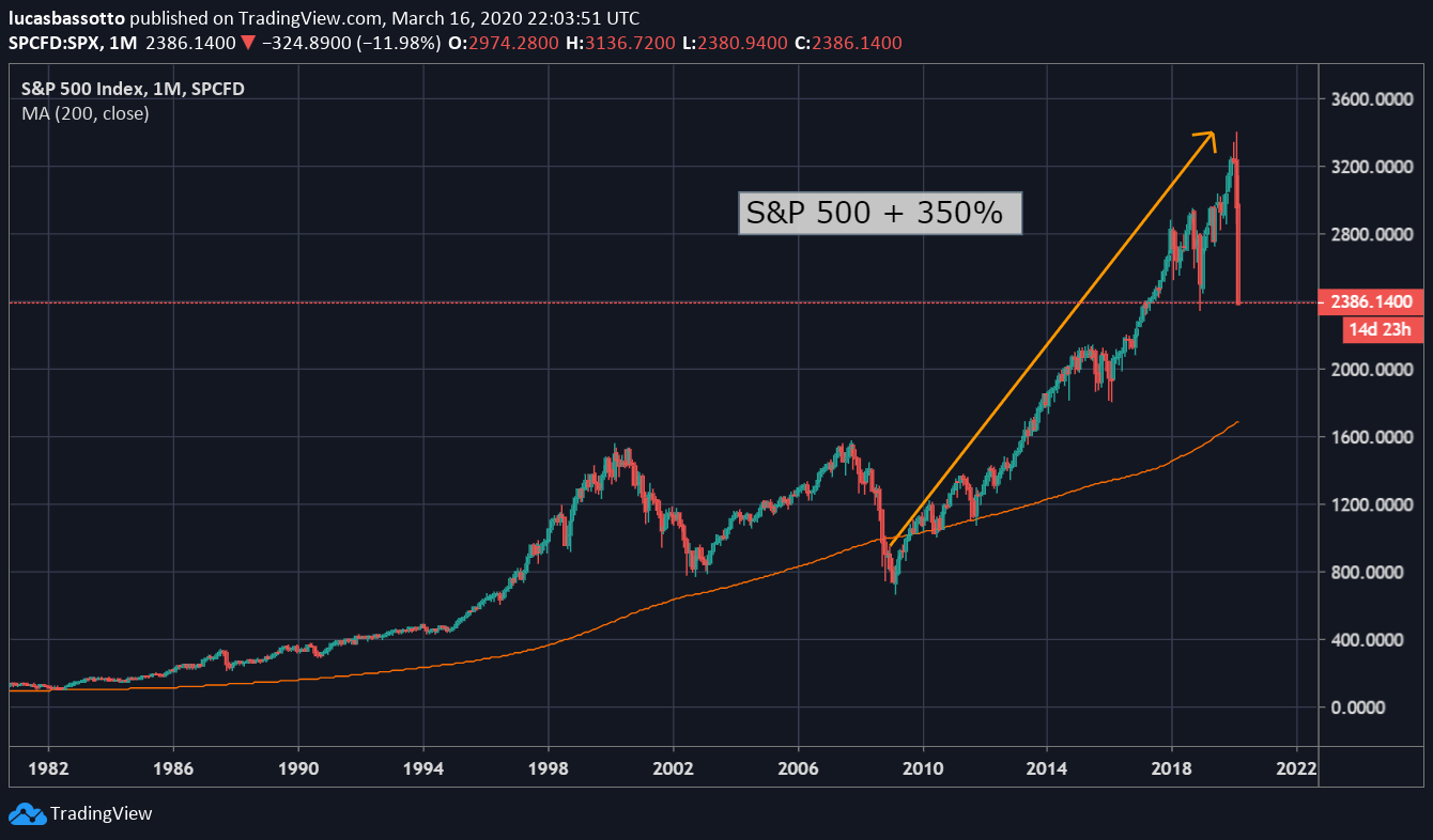 S&P 500 sobe 350% após quantitative easing