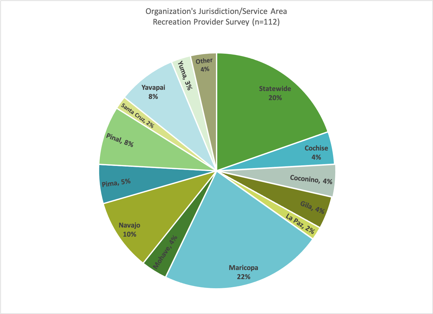 Pie chart of organizations jurisdiction/service area. Statewide 20%, Cochise County, 4%, Coconino 4%, Gila 4%, La Paz 2%, Mohave 4%, Navajo 10%, Pima 5%, Pinal 8%, Santa Cruz 2%, Yavapai 8%, Yuma 3%, Other 4%
