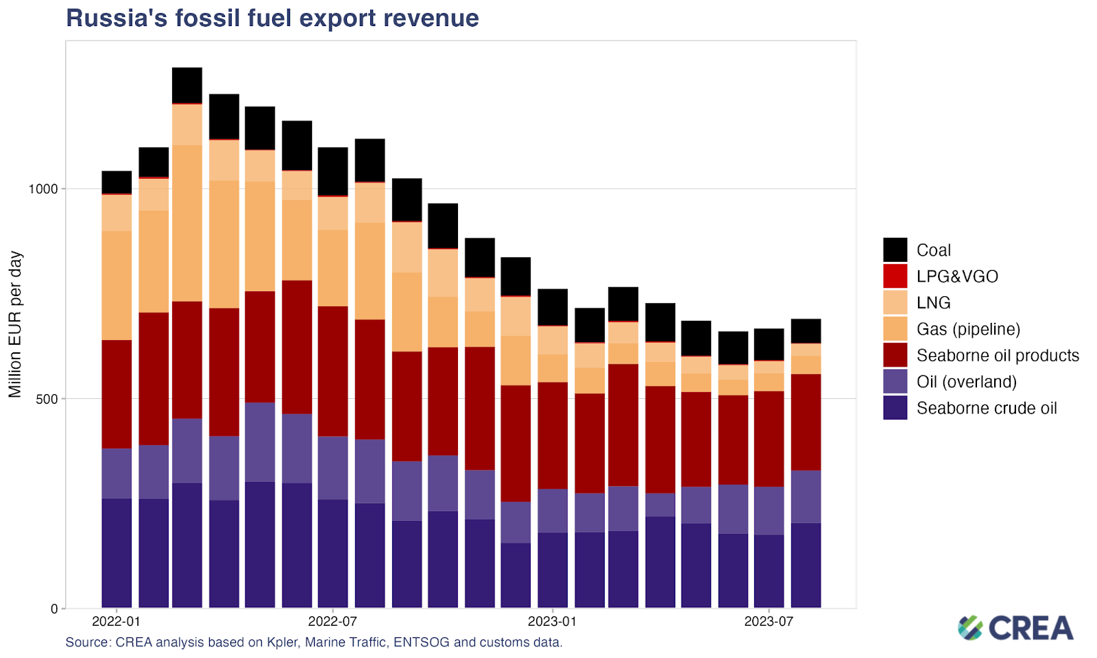 August 2023 — Monthly analysis on Russian fossil fuel exports and sanctions  – Centre for Research on Energy and Clean Air