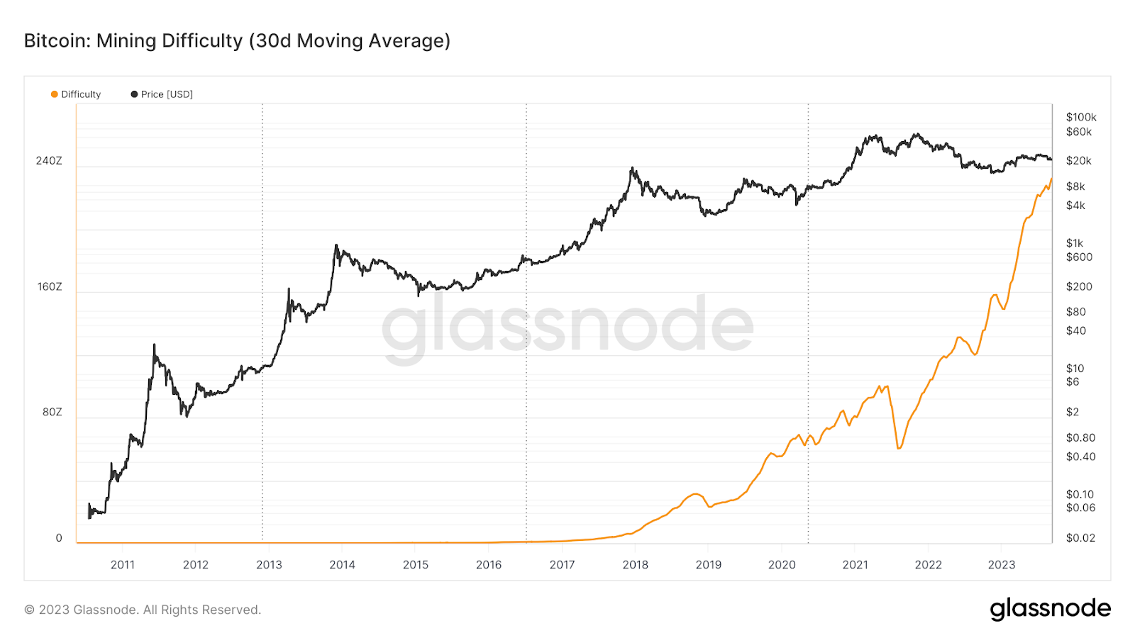Bitcoin mining difficulty 