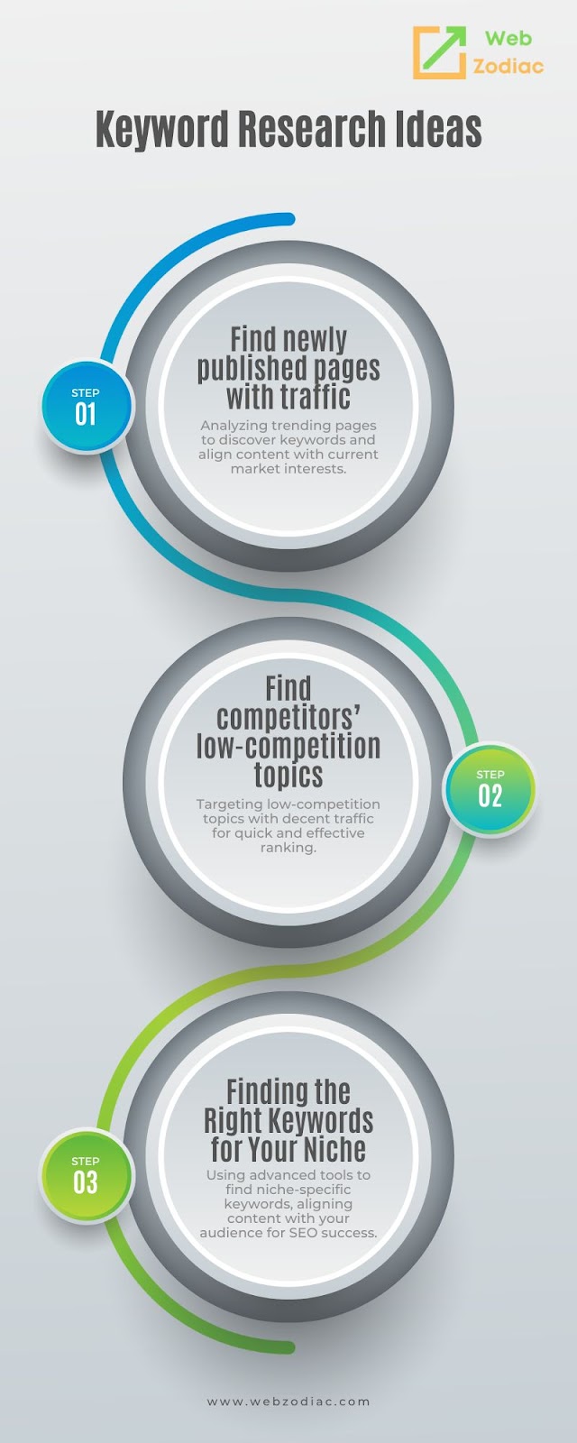 Short description on Keyword Research Ideas