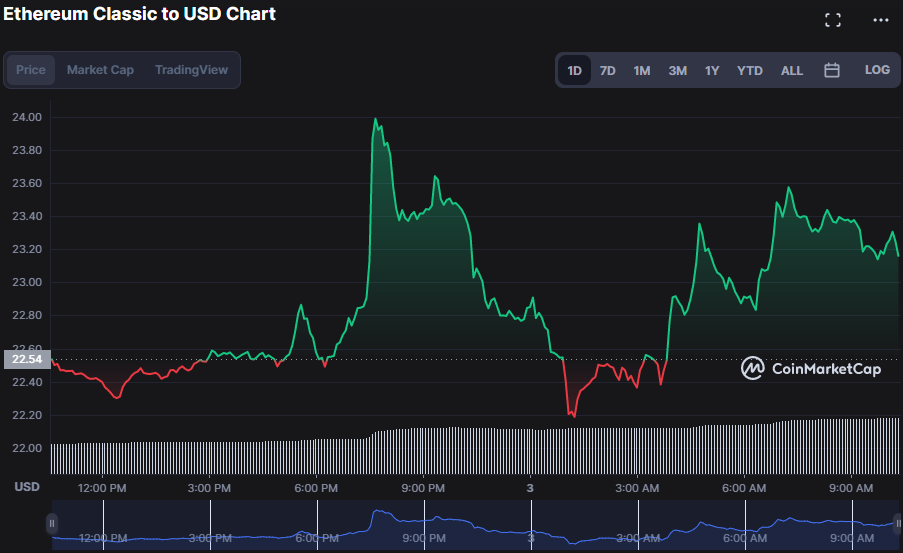 ETC/USD 24-hour price chart (source: CoinMarketCap)