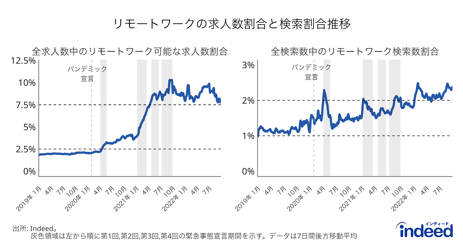 左図はIndeedの求人全体の内、リモートワーク可能な求人数割合、右図はIndeedの検索全体のうちリモートワーク関連の検索数の割合を示したもの。灰色は緊急事態宣言の期間を示す。求人検索のデータはIndeedから、緊急事態宣言の期間の情報については内閣官房のホームページから取得。