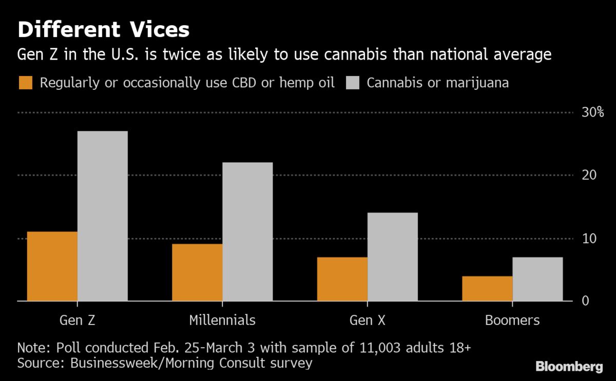 cannabis use by generation