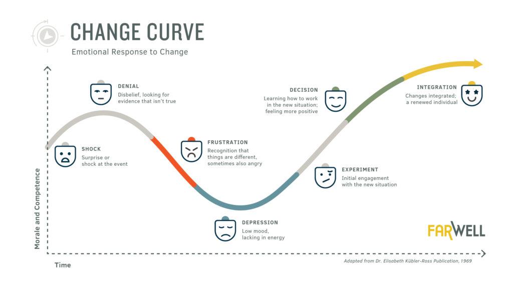 Emotionally Support Employees During Change | Use the Change Curve as a  Conversation Canvas