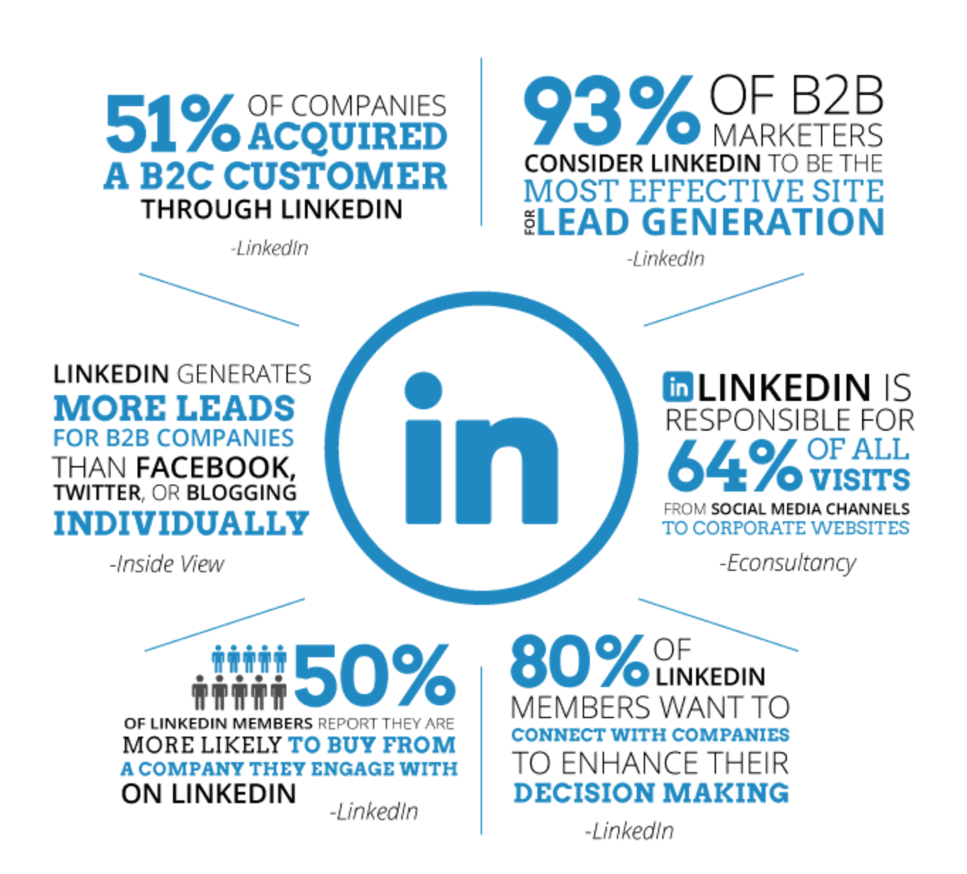 social media marketing for linkedin