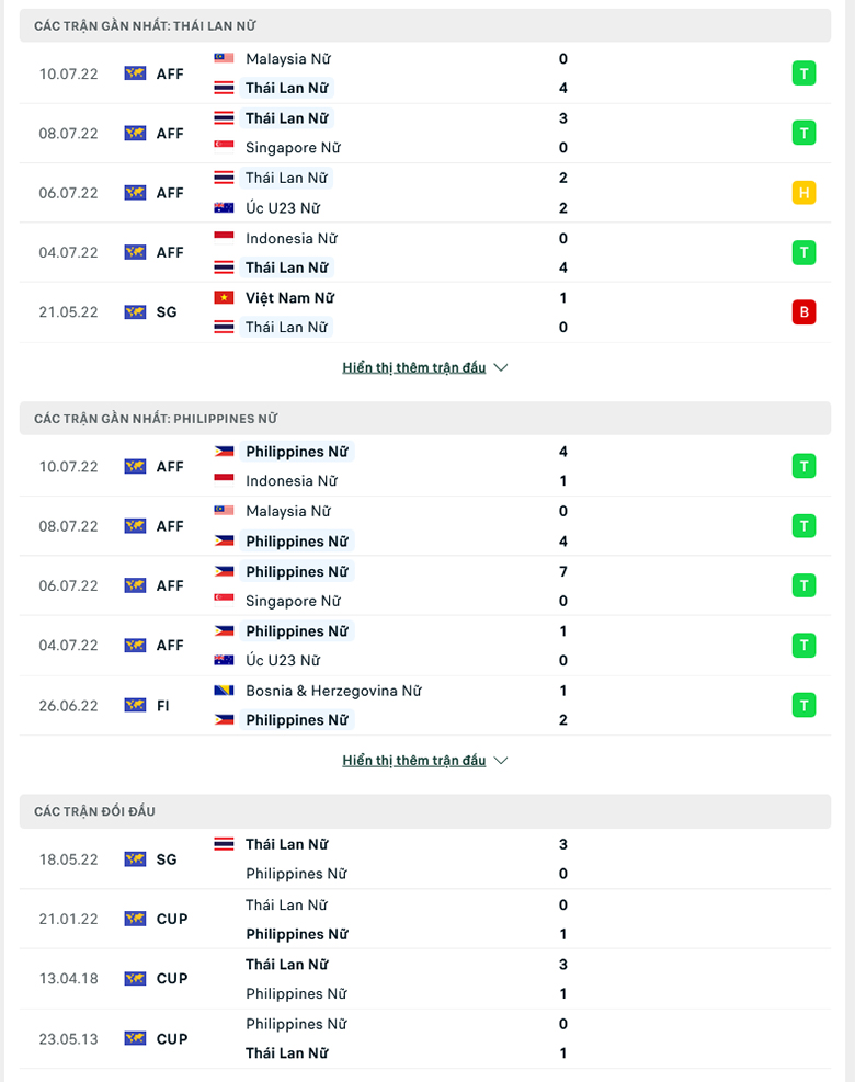 Nhận định, dự đoán Nữ Thái Lan vs Nữ Philippines, 18h00 ngày 12/7:  Voi chiến ôm hận - Ảnh 1