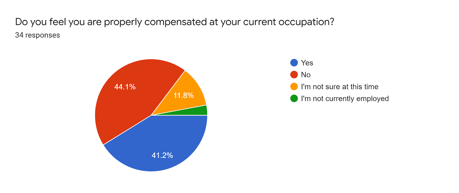 Forms response chart. Question title: Do you feel you are properly compensated at your current occupation?. Number of responses: 34 responses.