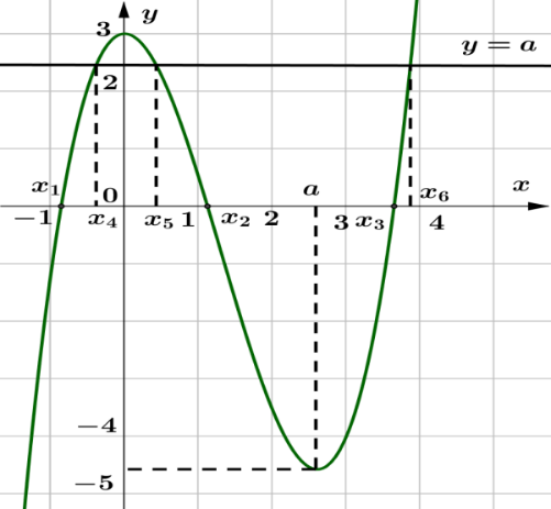 <strong></strong> Cho hàm số (y = fleft( x right)) có đạo hàm trên (mathbb{R}) và có đồ thị là đường cong như hình vẽ. Đặt (gleft( x right) = 3fleft( {fleft( x right)} right) + 4). Số điểm cực trị của hàm số (gleft( x right)) là</p> 2