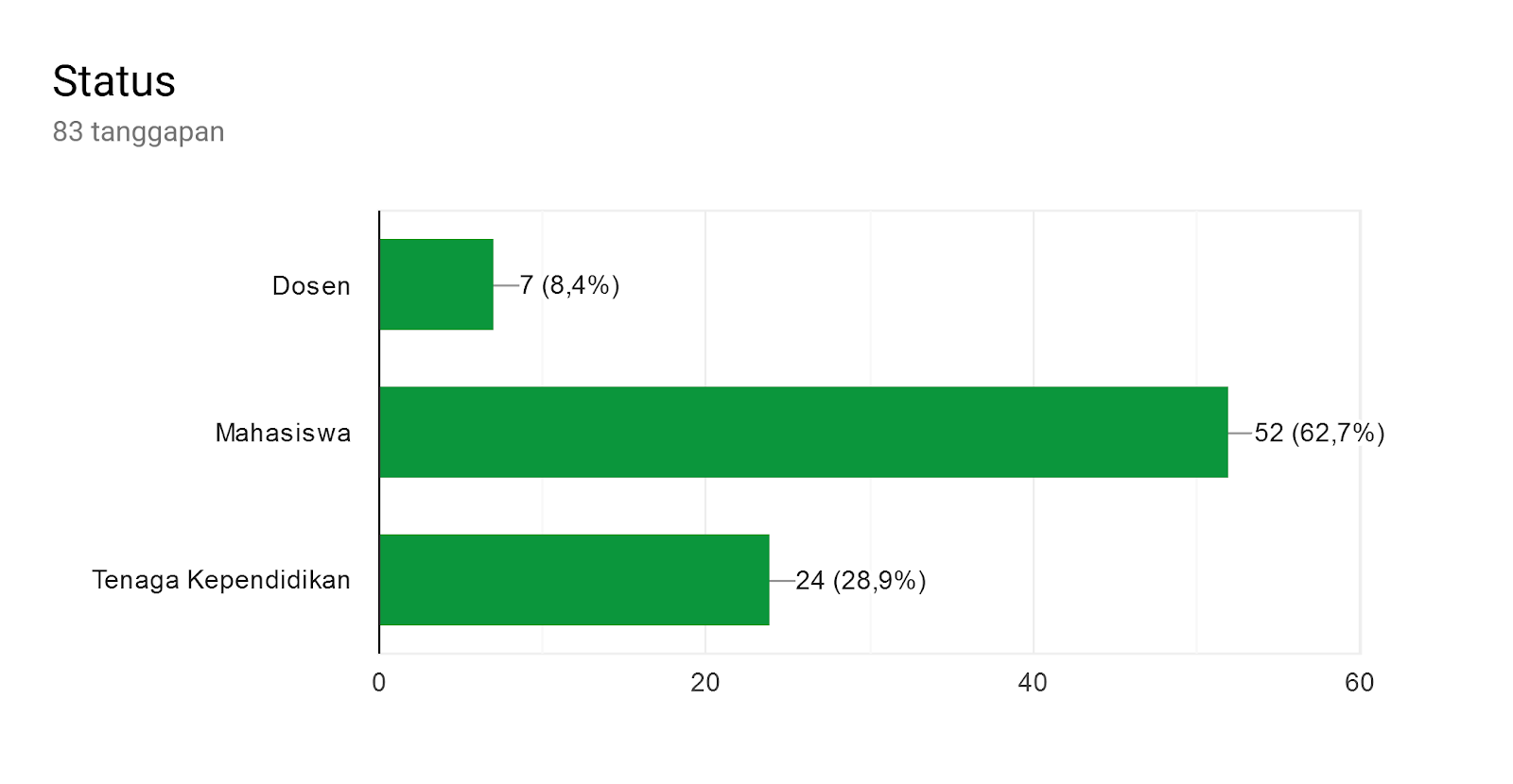Diagram respons Formulir. Judul pertanyaan: Status. Jumlah respons: 83 tanggapan.