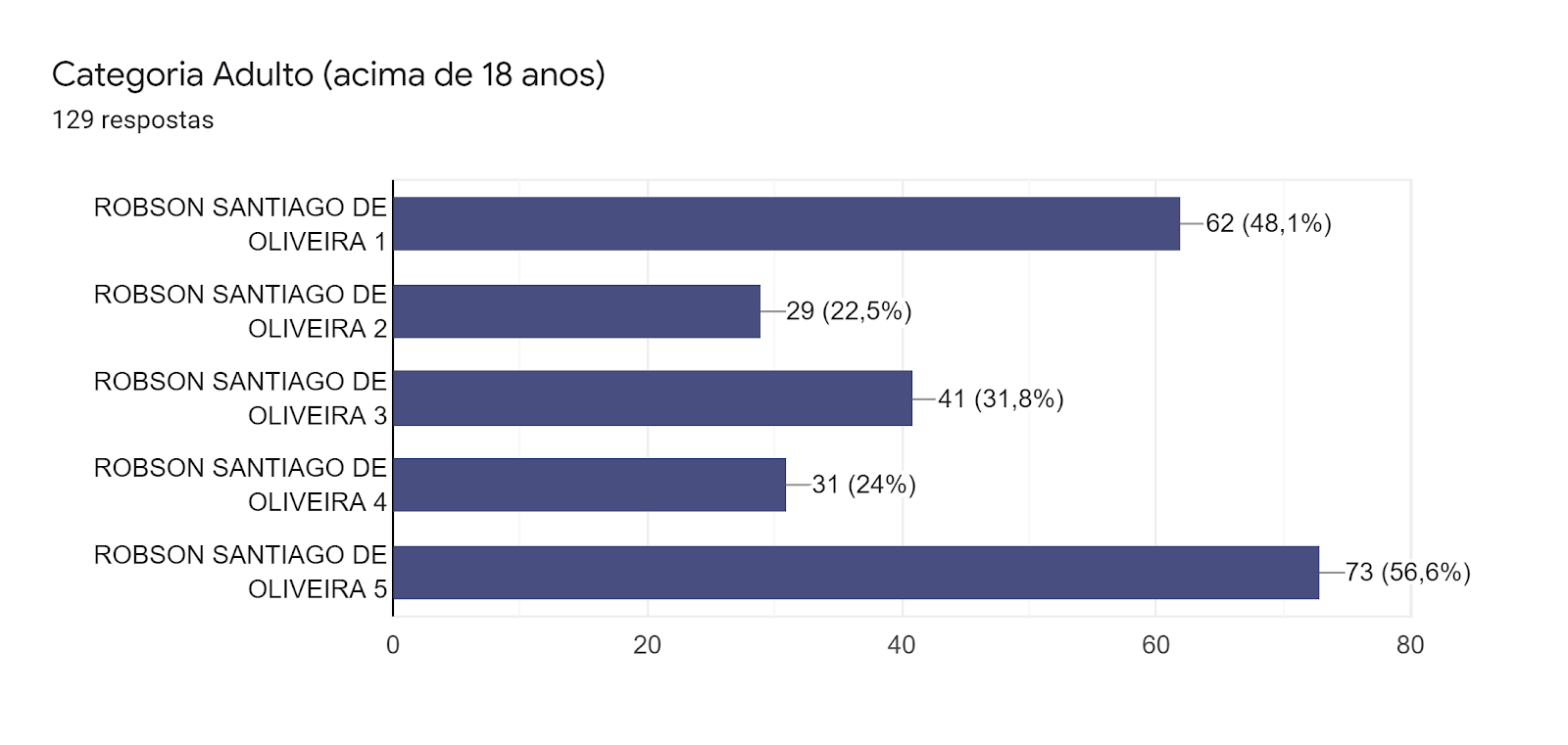 Gráfico de respostas do Formulários Google. Título da pergunta: Categoria Adulto (acima de 18 anos) . Número de respostas: 129 respostas.