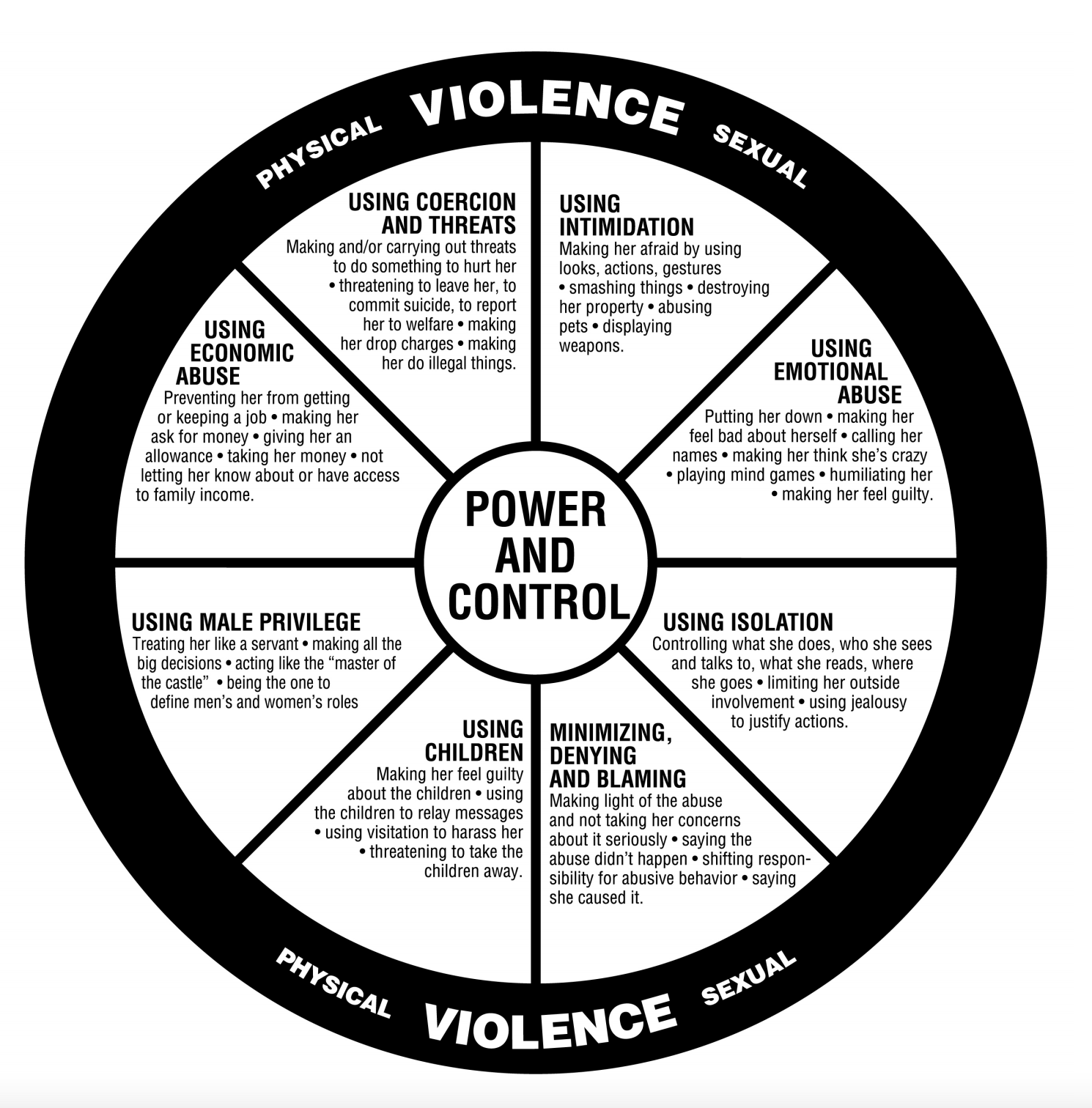 The Duluth Model Wheel of Power And Control - identifying the tactics abusers use to control and manipulate their victims