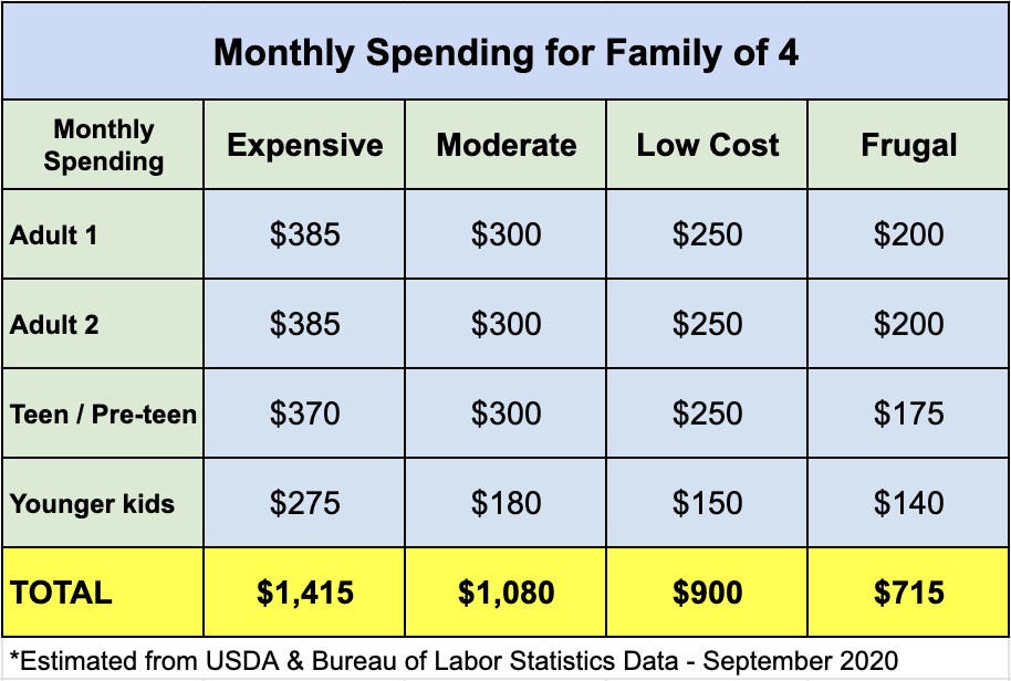 How Much Should I Spend On Groceries Family Budget Expert Rob Bertman