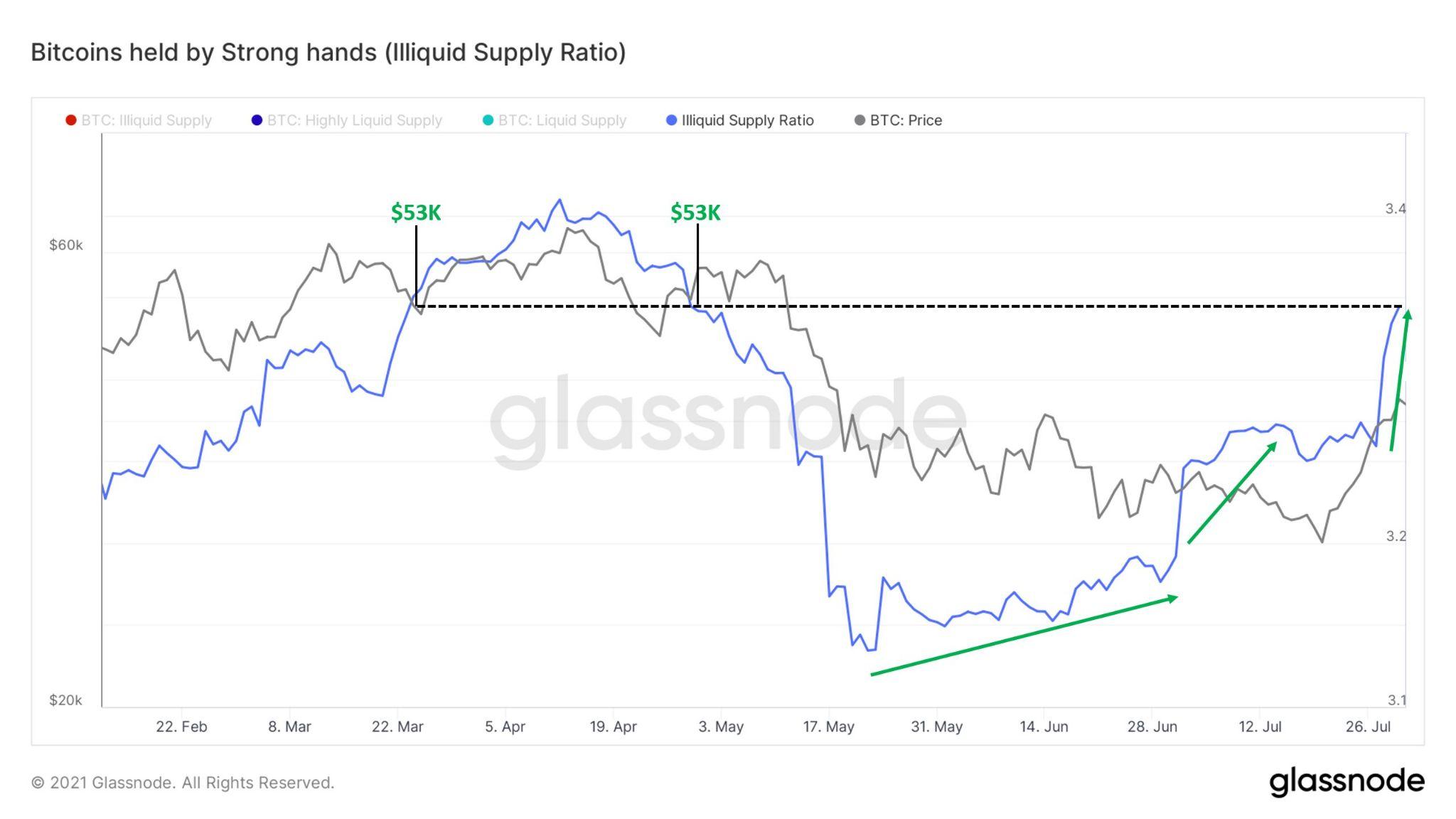 New Retail Growth, Supply Shock, & Strong Hands: What Bullish Bitcoin Fundamentals Mean