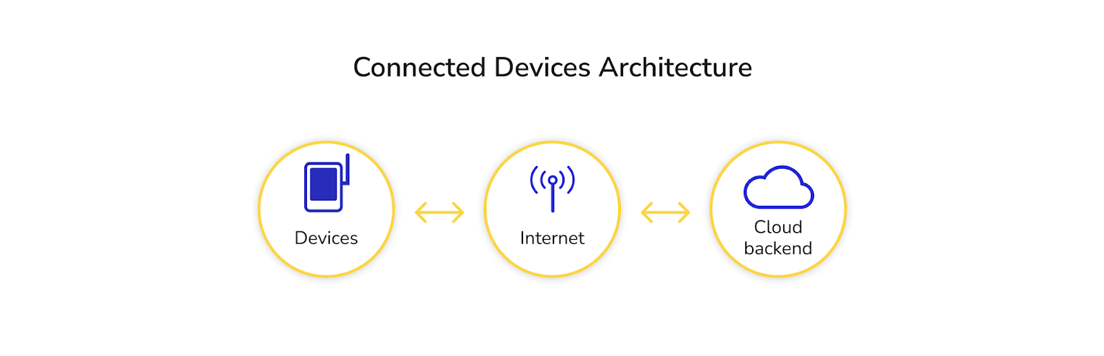 IoT architecture for connected devices