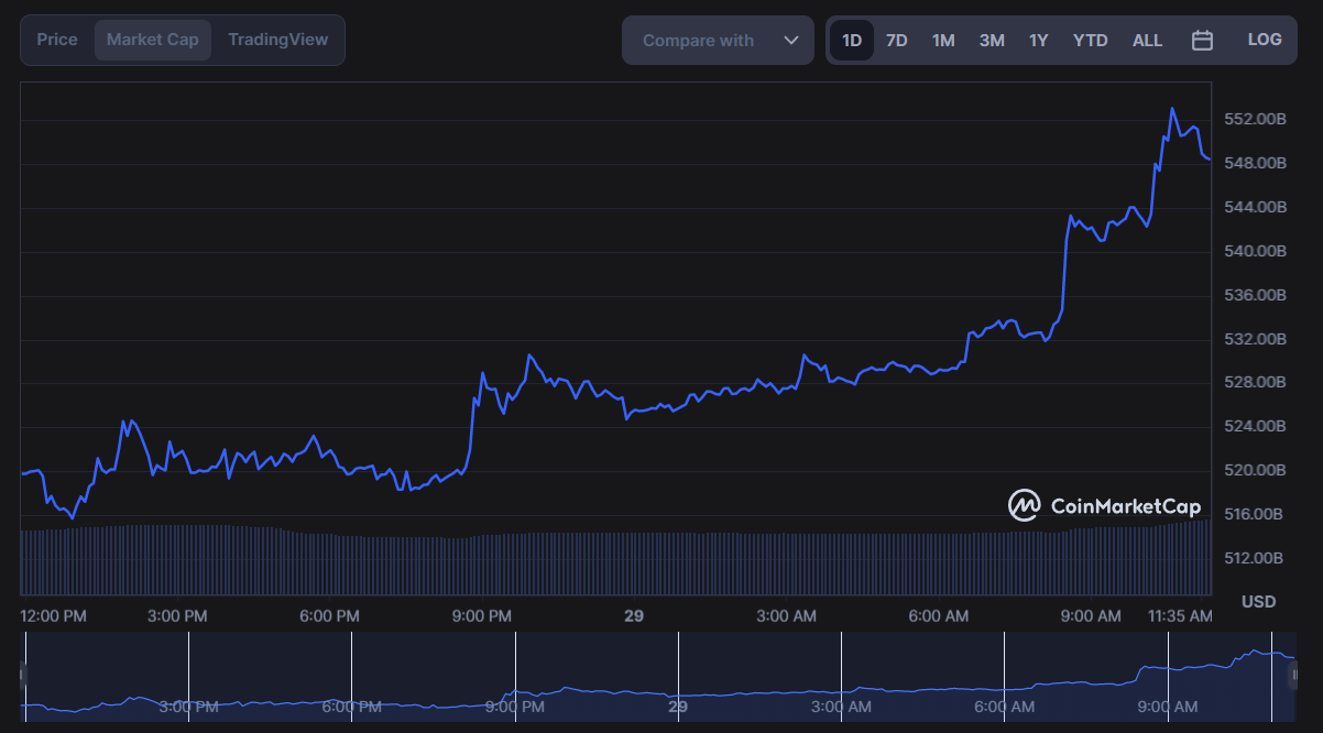 Bitcoin 24 saatlik piyasa değeri. Kaynak: CoinMarketCap