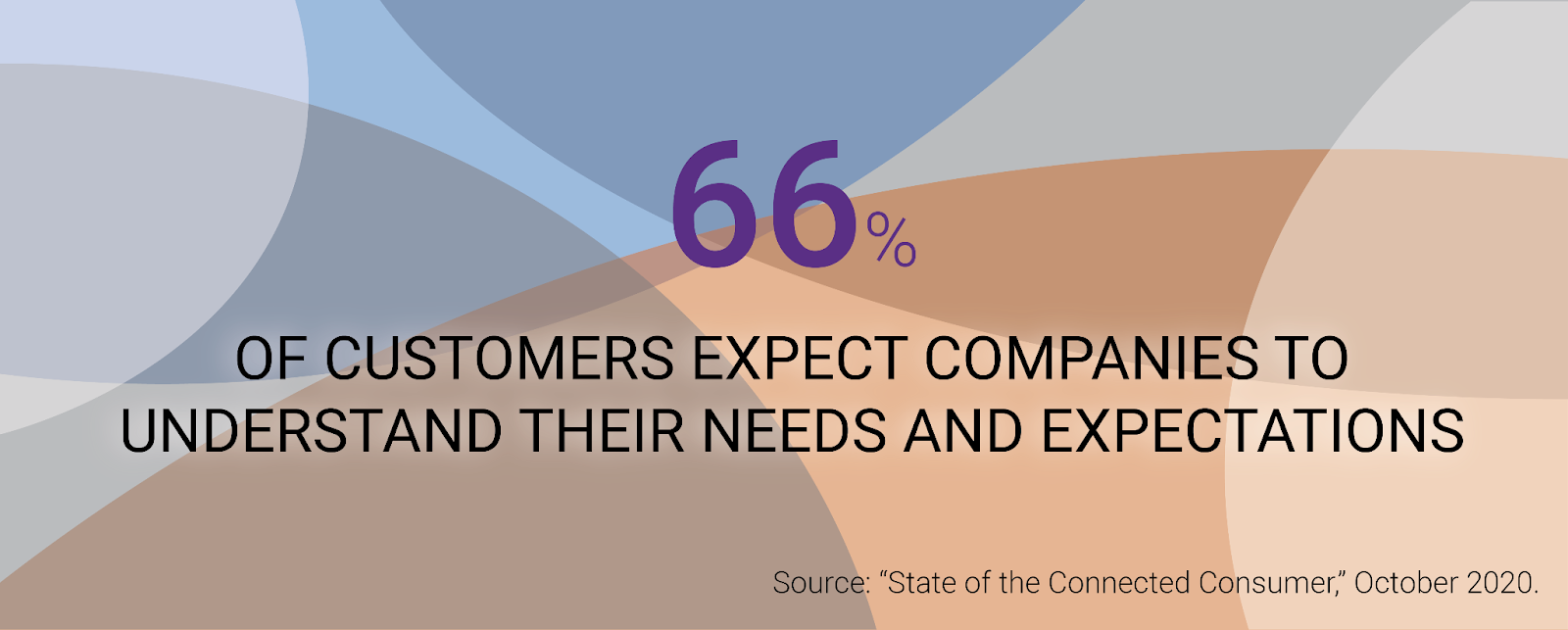 66% of customers expect companies to understand their needs and expectations.