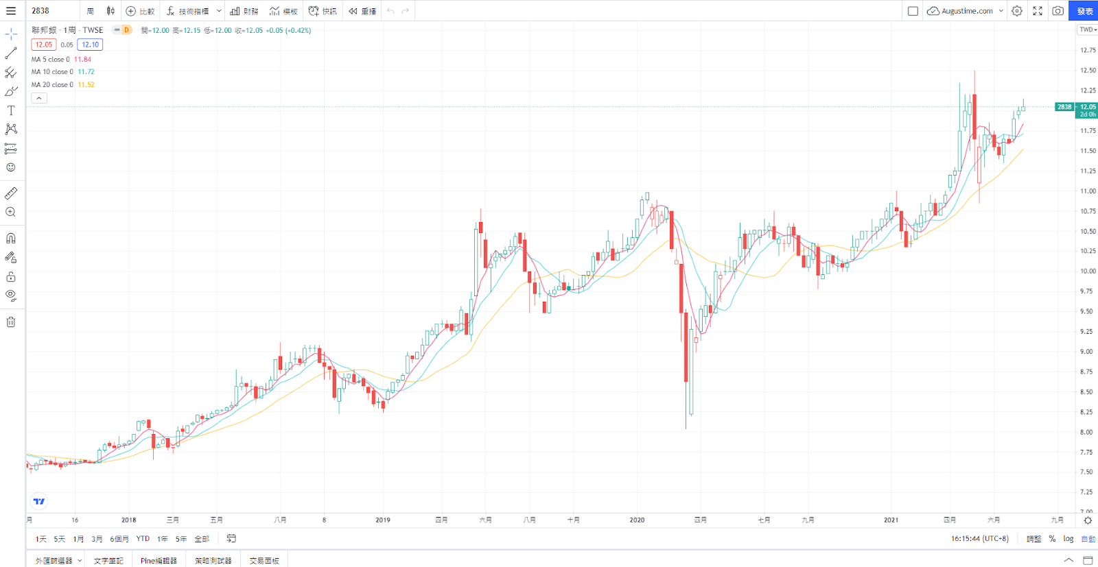 聯邦銀，聯邦銀股票，聯邦銀行股價，聯邦銀行股價走勢，2838聯邦銀，聯邦銀股利，聯邦銀配息，聯邦銀市值，聯邦銀基本面，聯邦銀技術分析，聯邦銀籌碼面，聯邦銀本益比，聯邦銀EPS，聯邦銀營收，聯邦銀除權息，聯邦銀可以買嗎，聯邦銀行