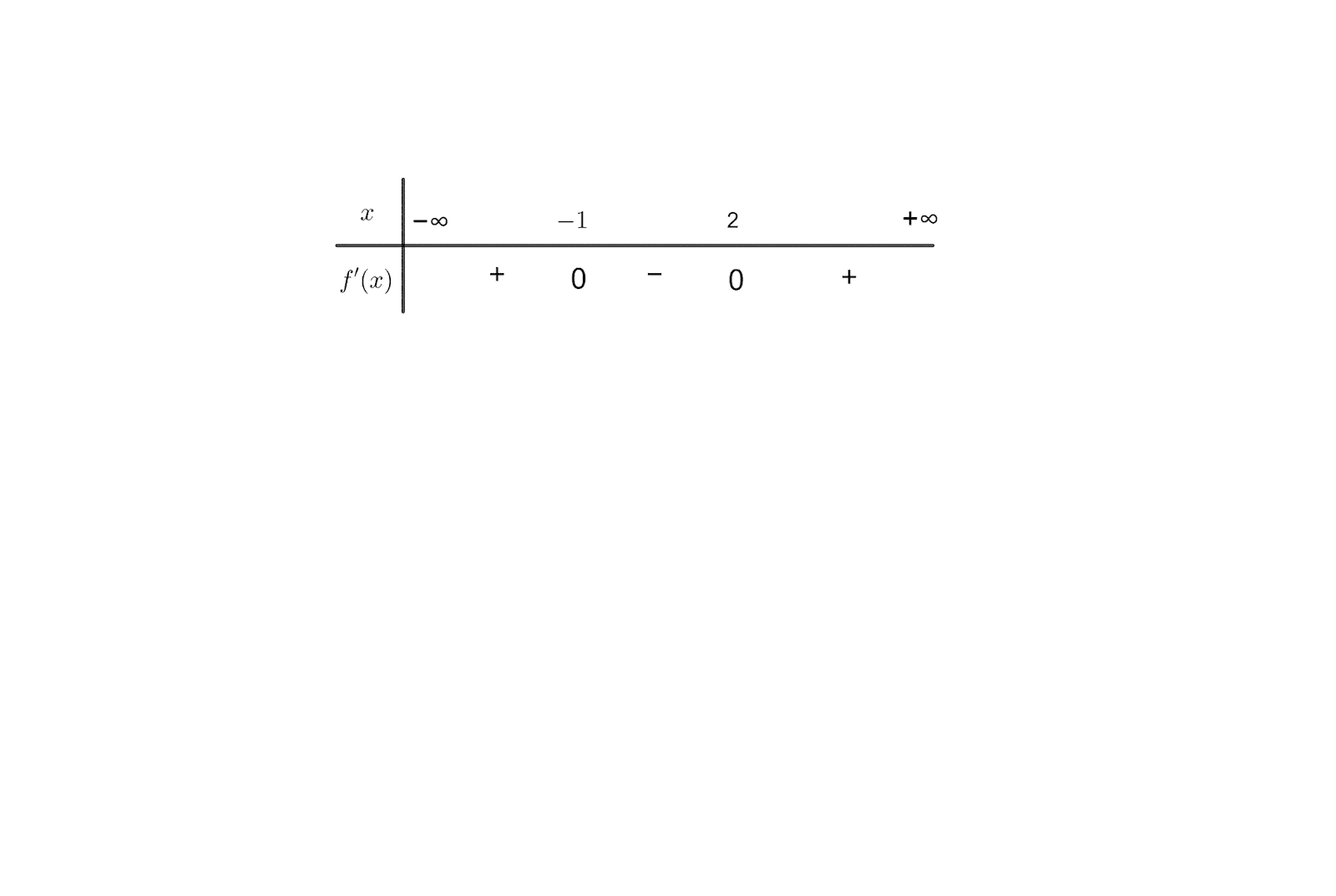 Cho hàm số (y = fleft( x right)). Biết bảng xét dấu của (f'left( x right)) như sau</p> 1