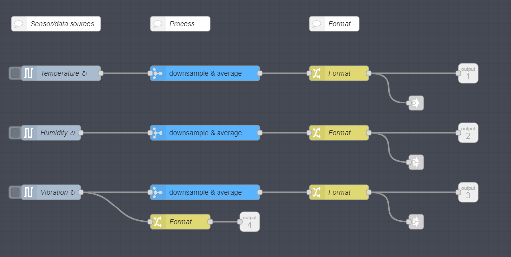 example of data sources, process and format