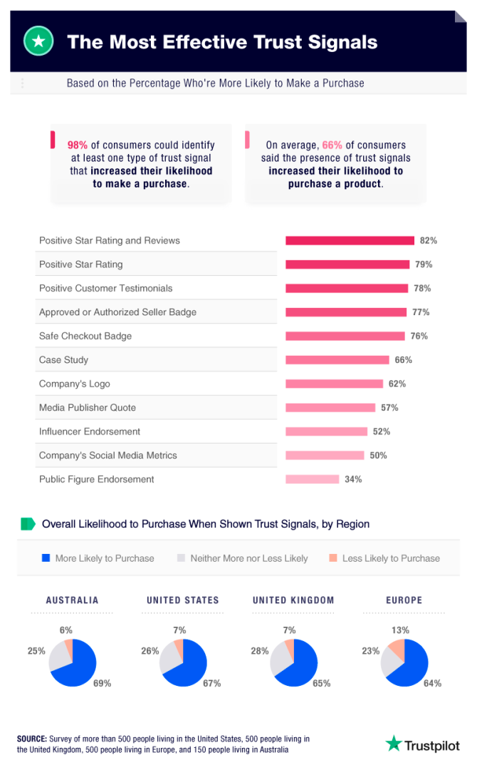 The Most Effective Trust Signals