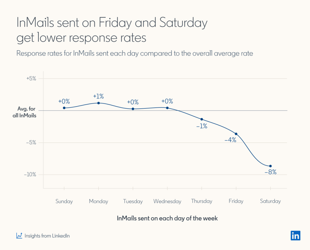 when to send an linkedin inmails